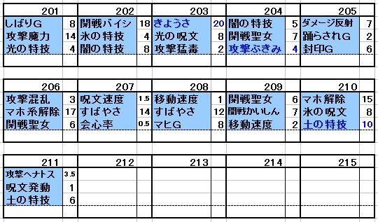 竜箱天箱を開けようと思ってる皆様 ちょっとお待ちください 酒場スタッフの独り言 Dq10 攻略 金策ﾌﾞﾛｸﾞ