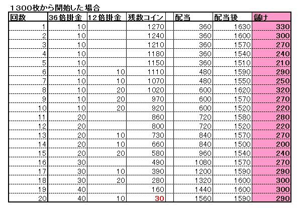 理論カジノ 安定してコインを増やしたい貴方へ 酒場スタッフの独り言 Dq10 攻略 金策ﾌﾞﾛｸﾞ