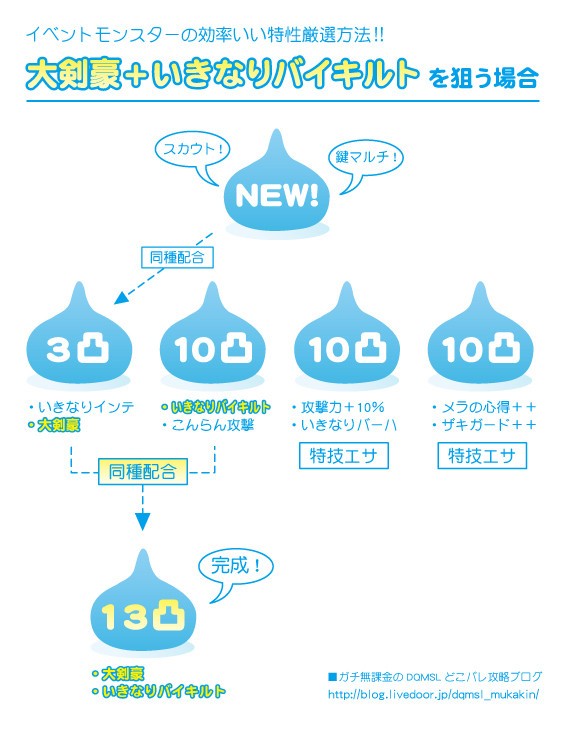 どこパレ ベリアルイベント復刻 運のよさの仕様に注意 ガチ無課金でdqmslを攻略するブログ