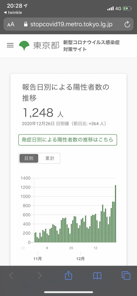 コロナ 東京都 1248人感染 00更新 痛いニュース ﾉ