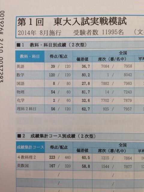 画像 東大実戦模試で数学は満点 偏差値80 2 化学は2点 偏差値32 6 という受験生が現る 痛いニュース ﾉ