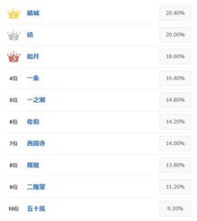 臭が憧れる 結婚したらなりたい苗字 1位 結城 2位 橘 3位 如月 しっぽりニュースブログ