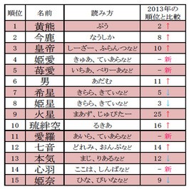 14年ベスト オブ キラキラネーム 1位 黄熊 ぷう くん 2位 今鹿 なうしか ちゃん 痛いニュース ﾉ