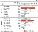 嫌消費 世代 経済を揺るがす 欲しがらない 若者たち 週刊ダイヤモンド 痛いニュース ﾉ