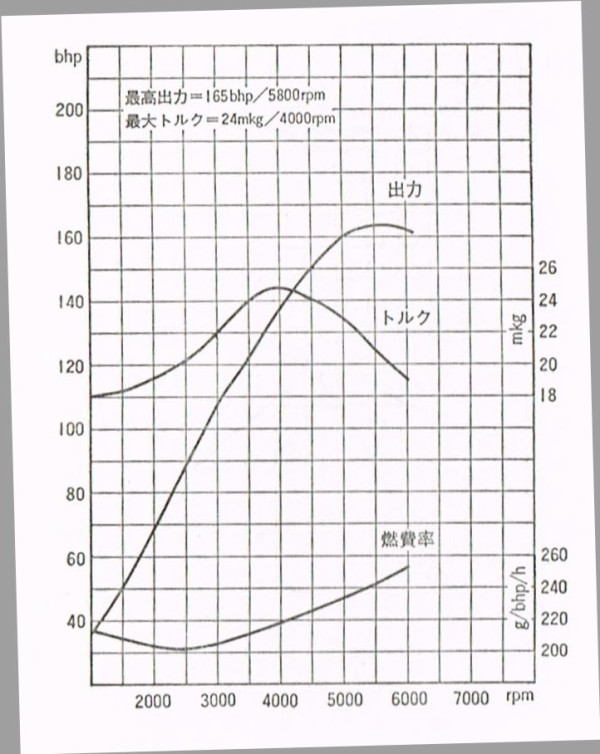 エンジン性能曲線図ポルシェ73カレラrsと2 7リッターカレラを見ればnaエンジンチューニングは失敗しないという考え方 Dragサニーブログ Wataru5532