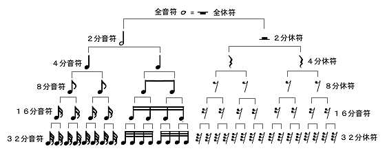音符と休符の種類について簡単にざっくりと説明します ドラム講師のお料理しました