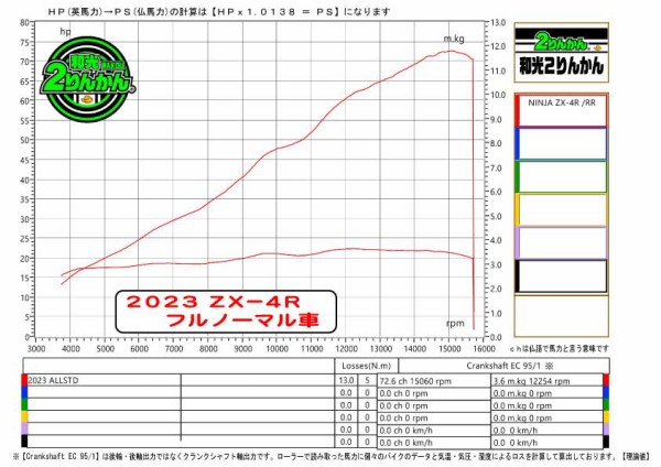 馬力測定】ZX-4R！！ ＲＶＦ ＧＳＸ-Ｒ ＺＸＲと比較してみました 