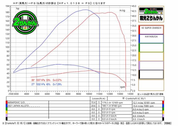 新型ハヤブサ】恐らく世界一詳しい 馬力の説明ブログ 動画有 製作期間