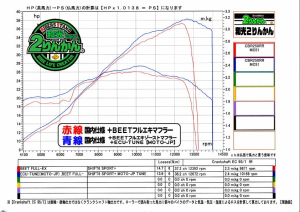 MOTO-JP ECUチューン】 CBR250RR フルエキ＋ECUチューン