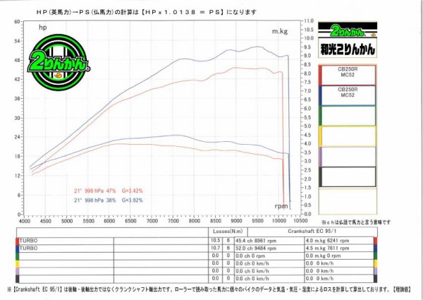 メーカーは、見た通りです。 馬力測定】CB250Rターボ !!!! 250cc単気筒ターボ