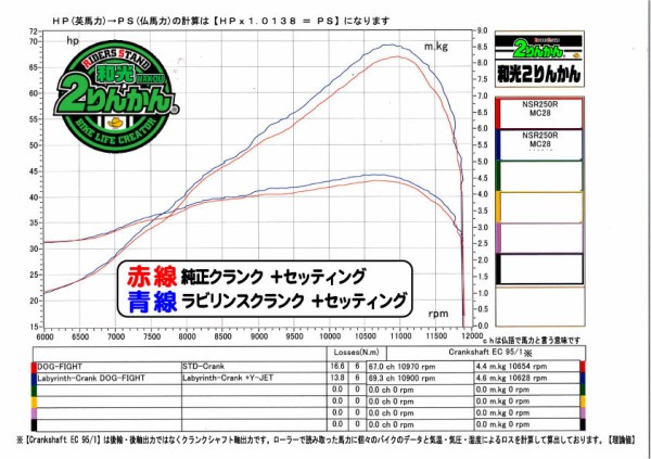 馬力公開】NSR250R ラビリンスセンターシールクランクシャフト