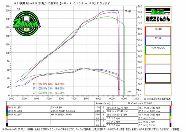 14Rと隼を乗り比べました！（後編） - YouTube
