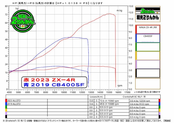 馬力測定】ZX-4R！！ ＲＶＦ ＧＳＸ-Ｒ ＺＸＲと比較してみました 