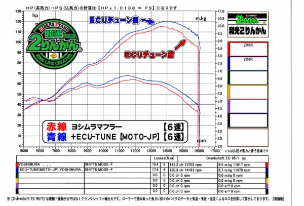 MOTO-JP ECUチューン】激変！ 2013～ ZX-6R [ZX636R] グラフ有り