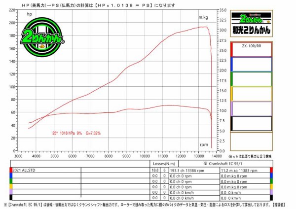 馬力測定】2021 新型 ZX10R パワーチェックレポート【和光