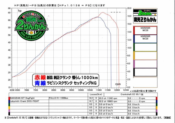 馬力公開】ＮＳＲ２５０Ｒ ラビリンスセンターシールクランクシャフト レポート！！その４ 【和光】 : ２りんかんブログ