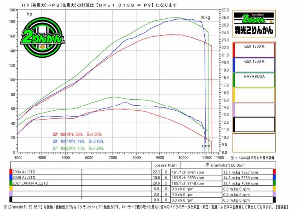 ファッションなデザイン 新型ハヤブサ】恐らく世界一詳しい 馬力の説明ブログ 動画有 チーク