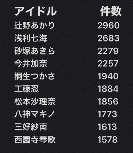 デレステ 総選挙のボイス有力候補のアイドルって誰なの デレステ速報 デレ速