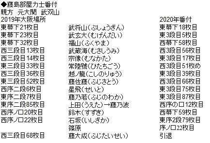 高槻にきていた 藤島部屋 峰崎部屋 鳴戸部屋 3月場所の力士の成績は 年 高槻network新聞