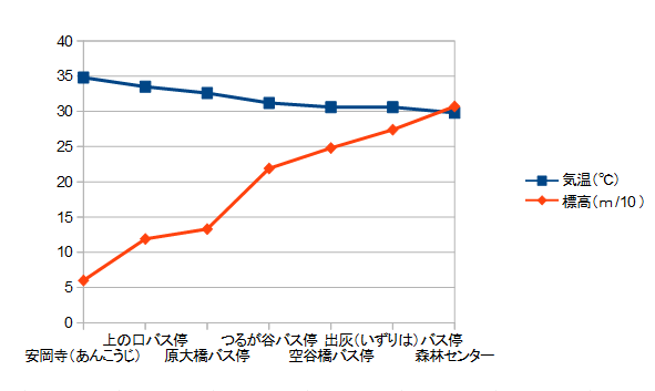 高槻北部 住宅地から森林センターまでの気温の変化を少し調べてグラフにしてみた どのくらい気温の差があるのか 高槻network新聞