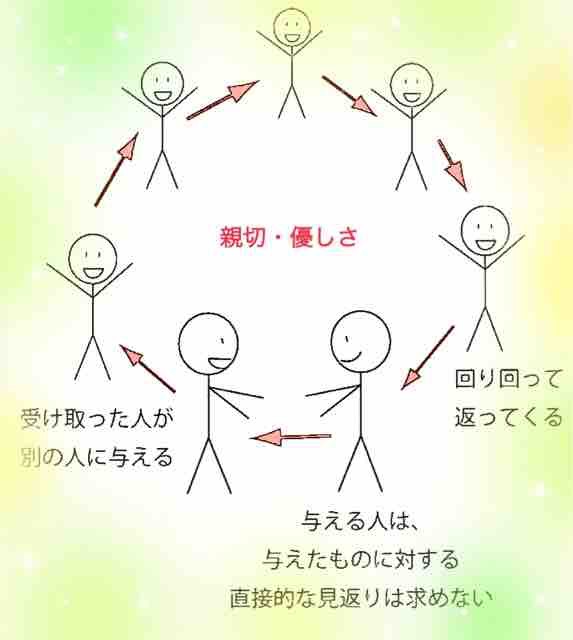 施し物を与える