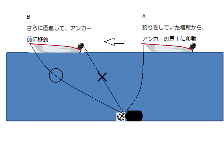 根掛かりしたアンカーを回収する方法】 : スモールボート釣りのワンポイント・アドバイス（絵浜SBFP)