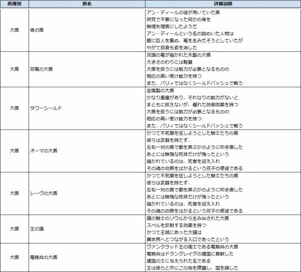 解析 ネタバレ注意 ダクソ2 全てのアイテム 装備 スペル 固有名 血文字の情報 Ebiflynageruyoの詳細