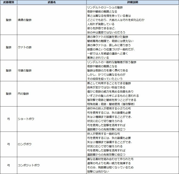 解析 ネタバレ注意 ダクソ2 全てのアイテム 装備 スペル 固有名 血文字の情報 Ebiflynageruyoの詳細