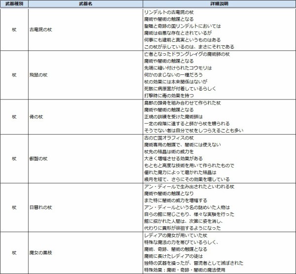 解析 ネタバレ注意 ダクソ2 全てのアイテム 装備 スペル 固有名 血文字の情報 Ebiflynageruyoの詳細