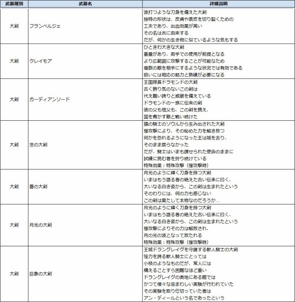 解析 ネタバレ注意 ダクソ2 全てのアイテム 装備 スペル 固有名 血文字の情報 Ebiflynageruyoの詳細