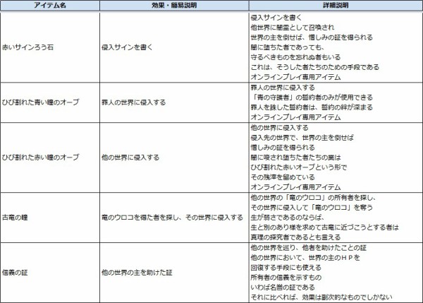 解析 ネタバレ注意 ダクソ2 全てのアイテム 装備 スペル 固有名 血文字の情報 Ebiflynageruyoの詳細