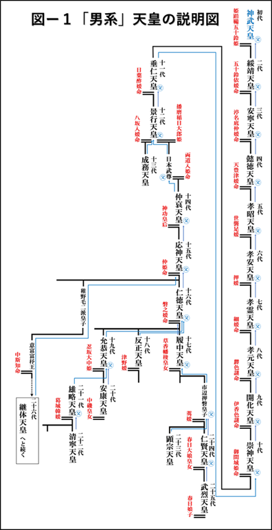 日本国古来の天皇制度 皇統 と皇位継承法について バーク保守主義とハイエク自由主義の政治哲学