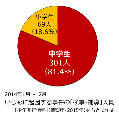 3 1 小学校と中学校は問題行動の 防火壁 としての役割がある 義務教育研究