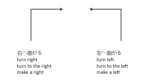 英語で道案内 英単語 動詞 フレーズ Eduhouse 松戸市五香の英語講師ブログ