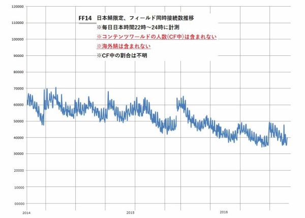 Ff14 Ff14の最近の人口はグラフで見るとこうなってるのか Ff14 じゅうよんつうしん