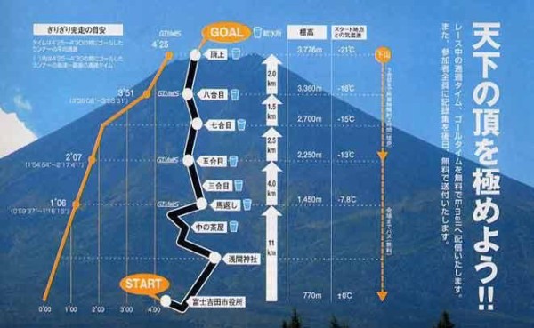 富士登山競走攻略法 その１ 馬返しまで サブスリーの夢 走れソロバン教師２