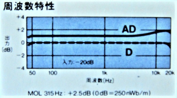 メタルテープ 録音 安い レベルオーバー