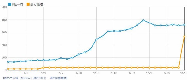 遊戯王 おもちゃ箱 価格変動 ぽんこつエクゾディア 遊戯王 ゲーム情報まとめ