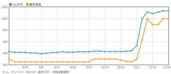 遊戯王 ヘル テンペスト 価格変動 ぽんこつエクゾディア 遊戯王 ゲーム情報まとめ