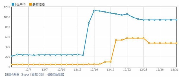 遊戯王 王宮の勅命 価格変動 ぽんこつエクゾディア 遊戯王 ゲーム情報まとめ