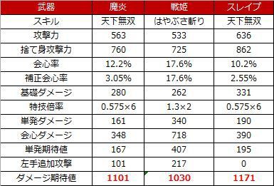 バトマス武器別の火力検証 ドラクエ10 アストルティア最強剣士を目指すブログ ドラクエ10