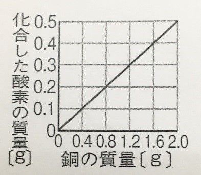 志津中 中2 理科 第二回定期試験予想問題 解答 佐倉市ユーカリが丘 志津の個別指導塾 勉強の仕方 高校受験情報 エルヴェ研究所