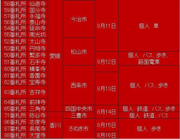 初めての四国八十八ヶ所お遍路 93 目次 第5回 14年8月10日 17日 Elle と Riki の旅行情報