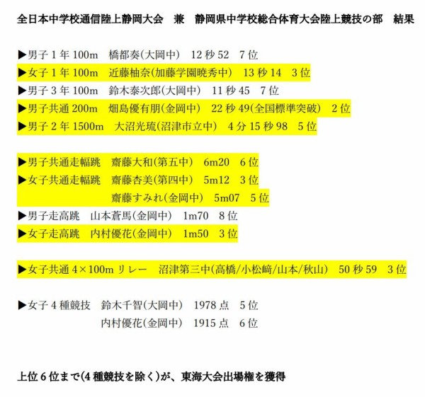 陸上 東海中学校総合体育大会 中体連東海大会 の結果 2年生の頑張りに来年の全中出場を期待 ぬまスポ 陸上 東海中学校総合体育大会 中体連東海大会 の結果 2年生の頑張りに来年の全中出場を期待 ぬまスポ