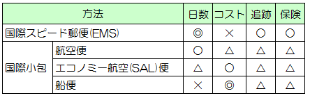 荷物の送り方 オーストラリアで大学院生しちゃう えみりーのブログ