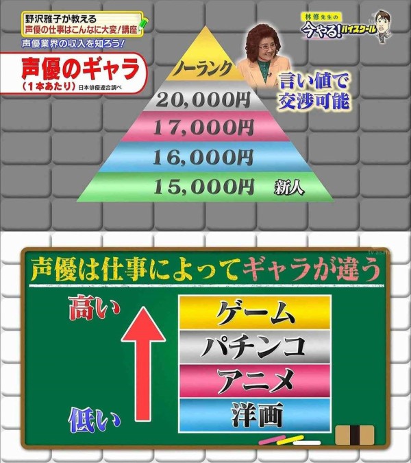 野沢雅子 声優とか現代の奴隷 稼ぎたければゲームいけ エンペラー速報