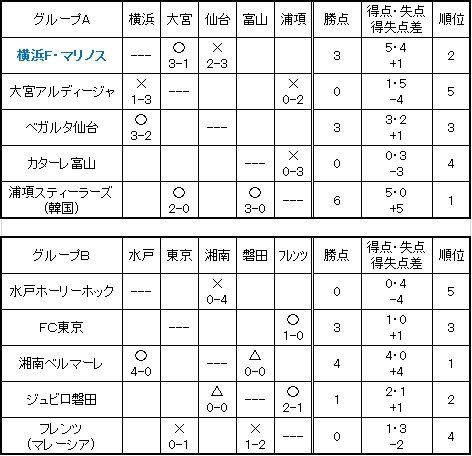 16 04 04 J League Under 16 Challenge League Vs ベガルタ仙台 時の栖 裾野グラウンド マリノスユースとそのまわり