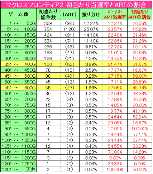 マクロスフロンティア2 スロットハイエナ ボーナス間６００ｇから 期待値を積め パチスロハイエナ養成所