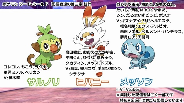 悲報 ポケモン剣盾御三家のサルノリさん 不人気すぎる 炎上まとめ 炎joy