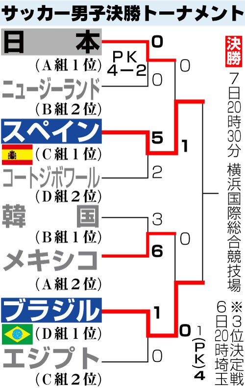 東京オリンピック 日本ーメキシコ サッカー3位決定戦 Nhk総合からeテレ放送に変更 エンタメガーデン